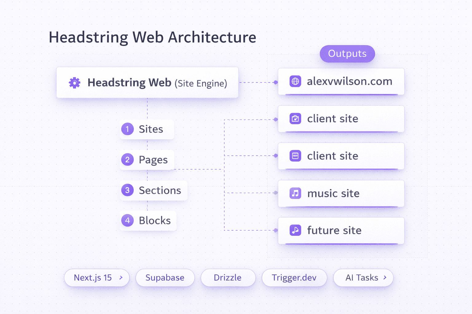 Builder Journal: The Site Engine I Never Stopped Rebuilding